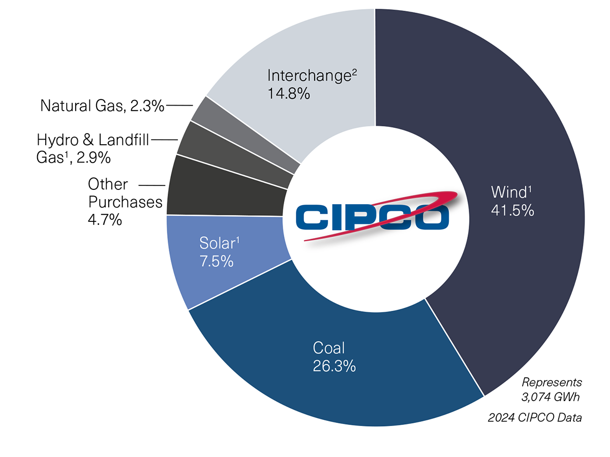 Sources of Energy T.I.P. Rural Electric Cooperative